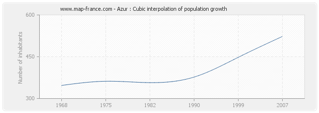 Azur : Cubic interpolation of population growth