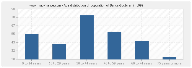 Age distribution of population of Bahus-Soubiran in 1999