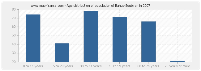 Age distribution of population of Bahus-Soubiran in 2007