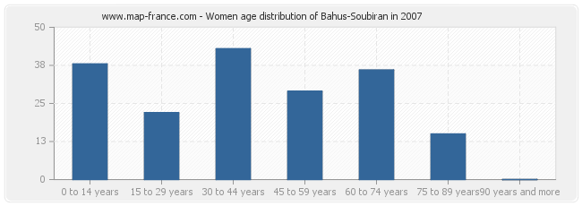 Women age distribution of Bahus-Soubiran in 2007