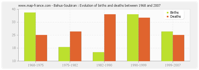 Bahus-Soubiran : Evolution of births and deaths between 1968 and 2007