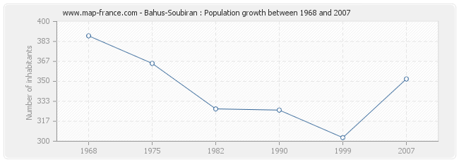 Population Bahus-Soubiran