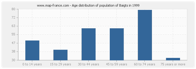 Age distribution of population of Baigts in 1999