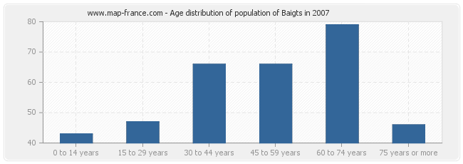 Age distribution of population of Baigts in 2007