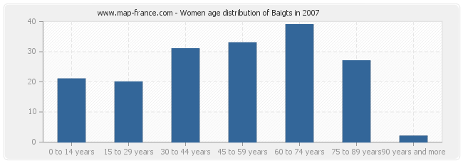 Women age distribution of Baigts in 2007