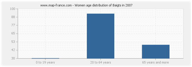 Women age distribution of Baigts in 2007