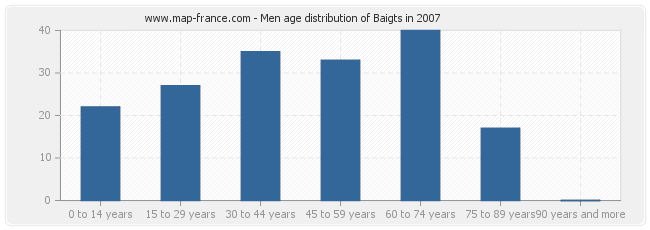 Men age distribution of Baigts in 2007