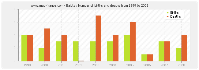 Baigts : Number of births and deaths from 1999 to 2008