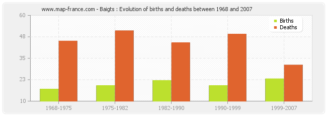 Baigts : Evolution of births and deaths between 1968 and 2007