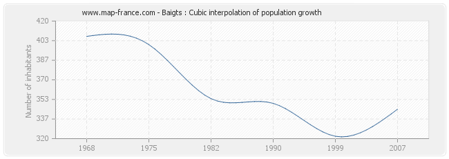 Baigts : Cubic interpolation of population growth