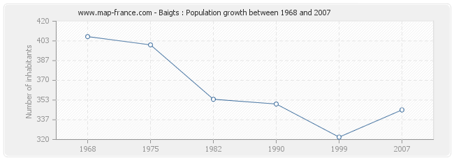 Population Baigts