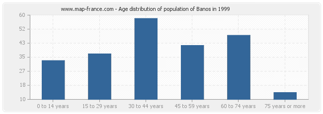Age distribution of population of Banos in 1999