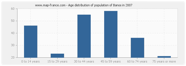 Age distribution of population of Banos in 2007