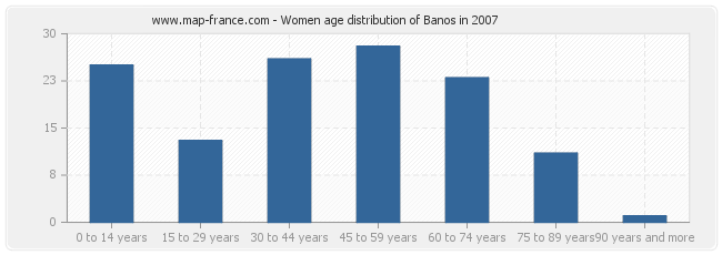 Women age distribution of Banos in 2007