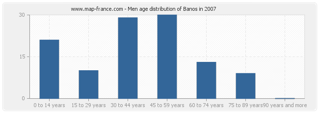 Men age distribution of Banos in 2007