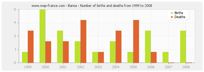 Banos : Number of births and deaths from 1999 to 2008