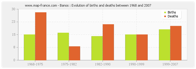 Banos : Evolution of births and deaths between 1968 and 2007