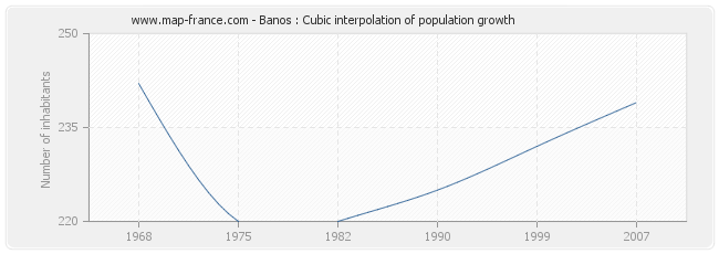 Banos : Cubic interpolation of population growth