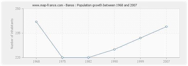 Population Banos