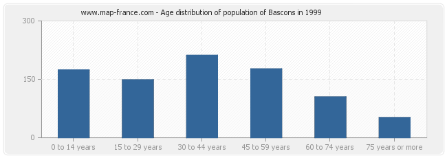 Age distribution of population of Bascons in 1999
