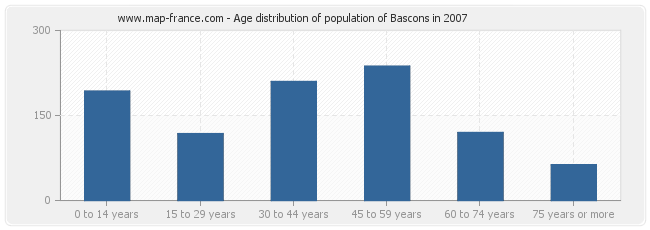 Age distribution of population of Bascons in 2007