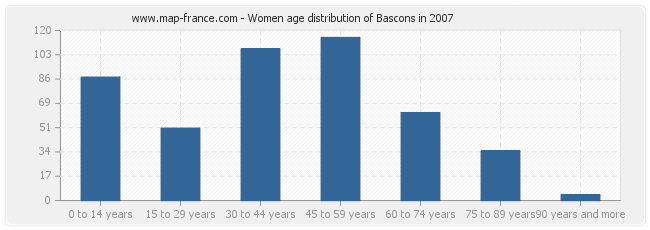 Women age distribution of Bascons in 2007