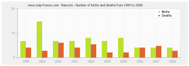 Bascons : Number of births and deaths from 1999 to 2008