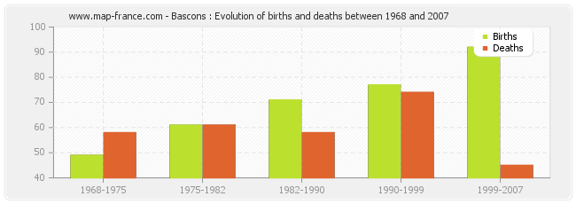 Bascons : Evolution of births and deaths between 1968 and 2007