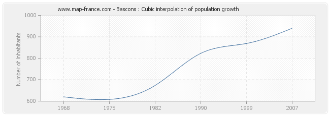 Bascons : Cubic interpolation of population growth