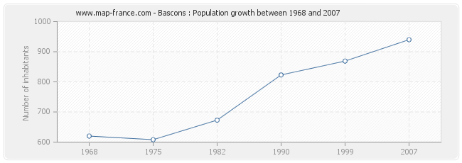 Population Bascons