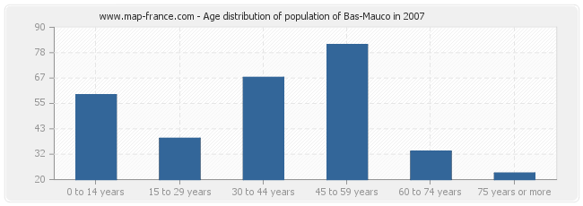 Age distribution of population of Bas-Mauco in 2007