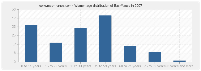 Women age distribution of Bas-Mauco in 2007