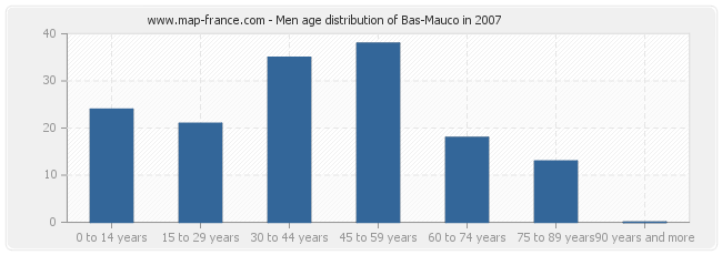 Men age distribution of Bas-Mauco in 2007