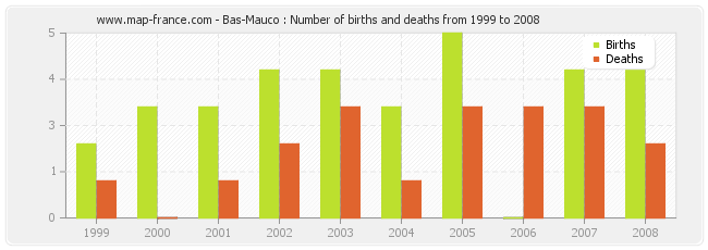 Bas-Mauco : Number of births and deaths from 1999 to 2008