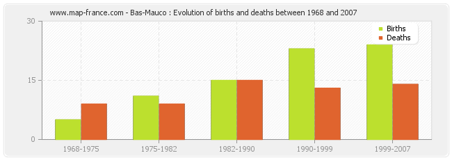 Bas-Mauco : Evolution of births and deaths between 1968 and 2007