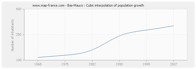 Bas-Mauco : Cubic interpolation of population growth