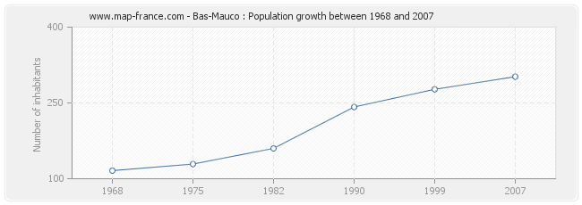 Population Bas-Mauco