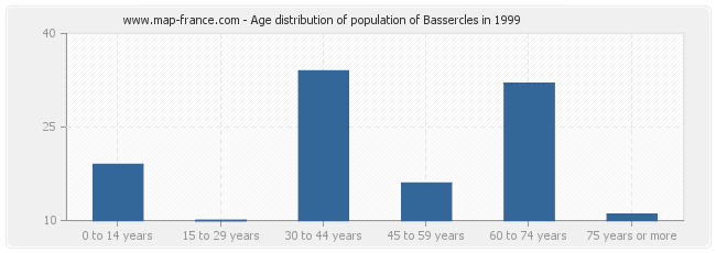 Age distribution of population of Bassercles in 1999