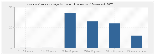 Age distribution of population of Bassercles in 2007