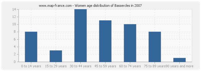 Women age distribution of Bassercles in 2007