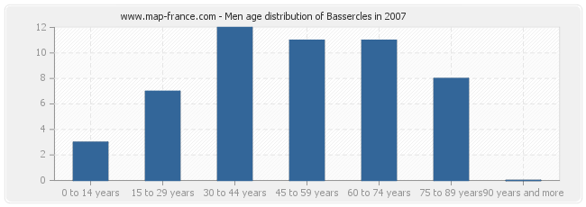 Men age distribution of Bassercles in 2007