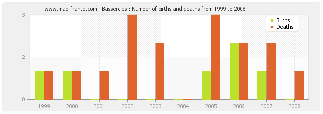 Bassercles : Number of births and deaths from 1999 to 2008