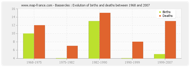 Bassercles : Evolution of births and deaths between 1968 and 2007