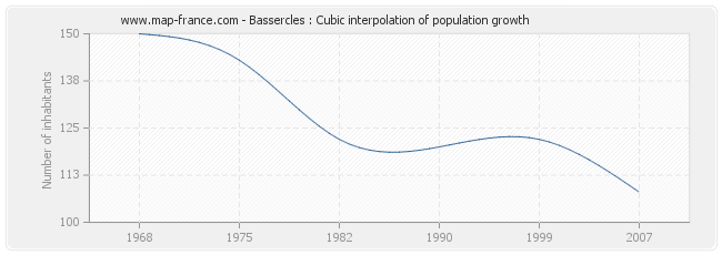 Bassercles : Cubic interpolation of population growth