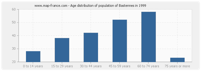 Age distribution of population of Bastennes in 1999