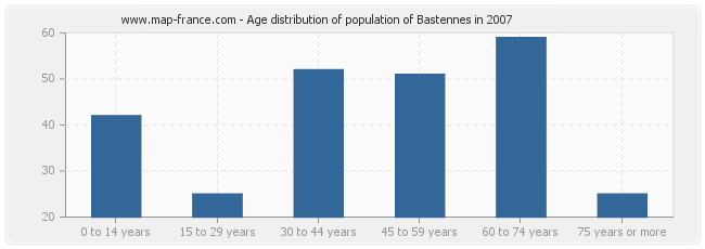 Age distribution of population of Bastennes in 2007