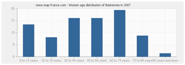 Women age distribution of Bastennes in 2007