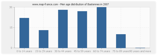 Men age distribution of Bastennes in 2007