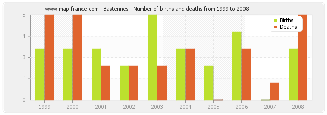 Bastennes : Number of births and deaths from 1999 to 2008