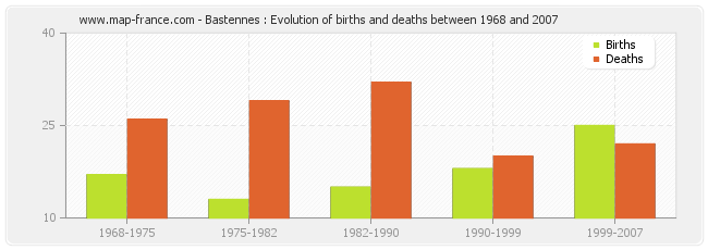 Bastennes : Evolution of births and deaths between 1968 and 2007